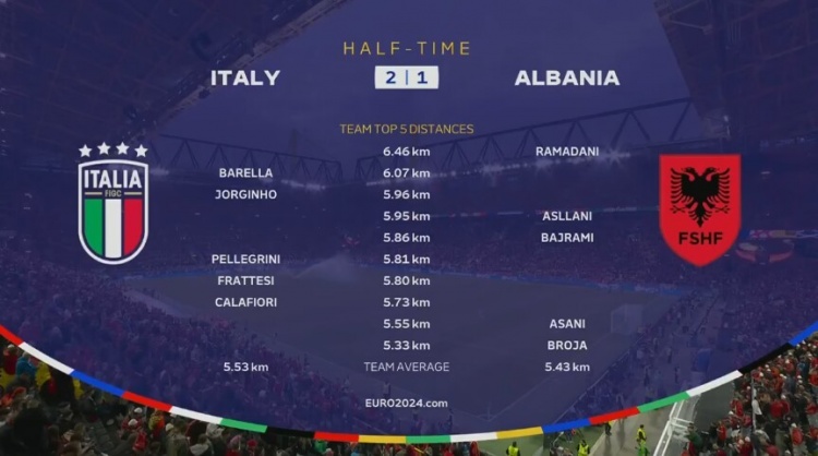 半场跑动数据：拉马达尼6.46公里，意大利队平均跑动更多