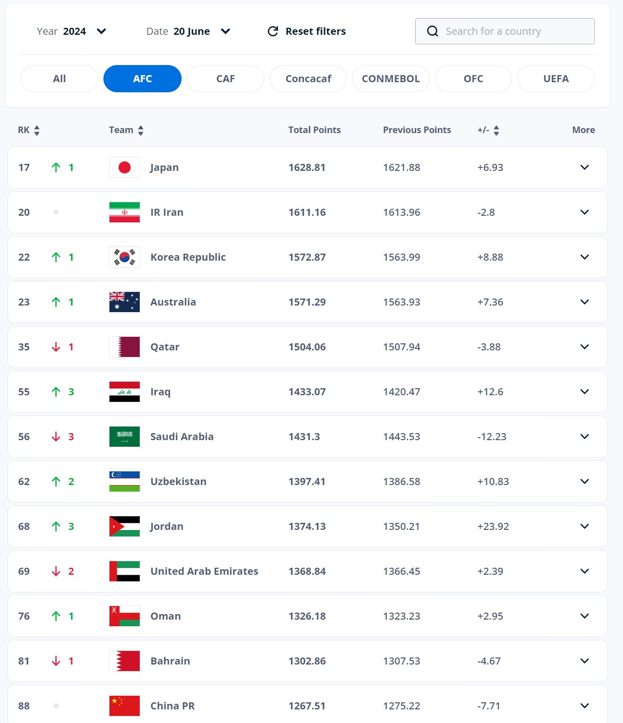 FIFA最新排名：国足世界第88亚洲第13，阿根廷法国比利时前三