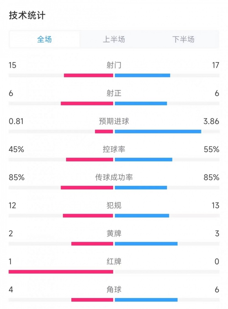 巴西vs巴拉圭全场数据：射门17比15、射正6比6、控球率55%比45%